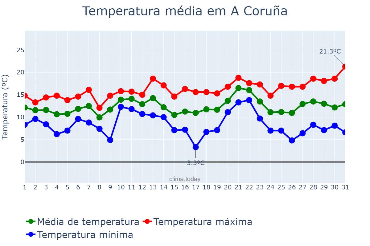 Temperatura em dezembro em A Coruña, Galicia, ES