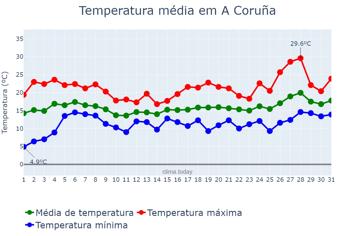 Temperatura em maio em A Coruña, Galicia, ES