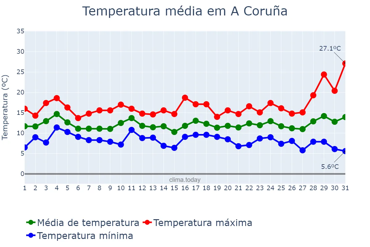 Temperatura em marco em A Coruña, Galicia, ES