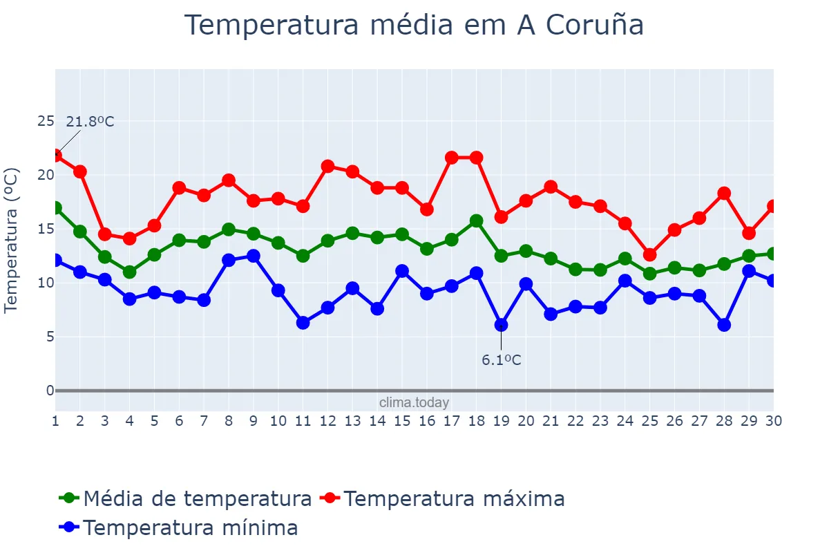 Temperatura em novembro em A Coruña, Galicia, ES