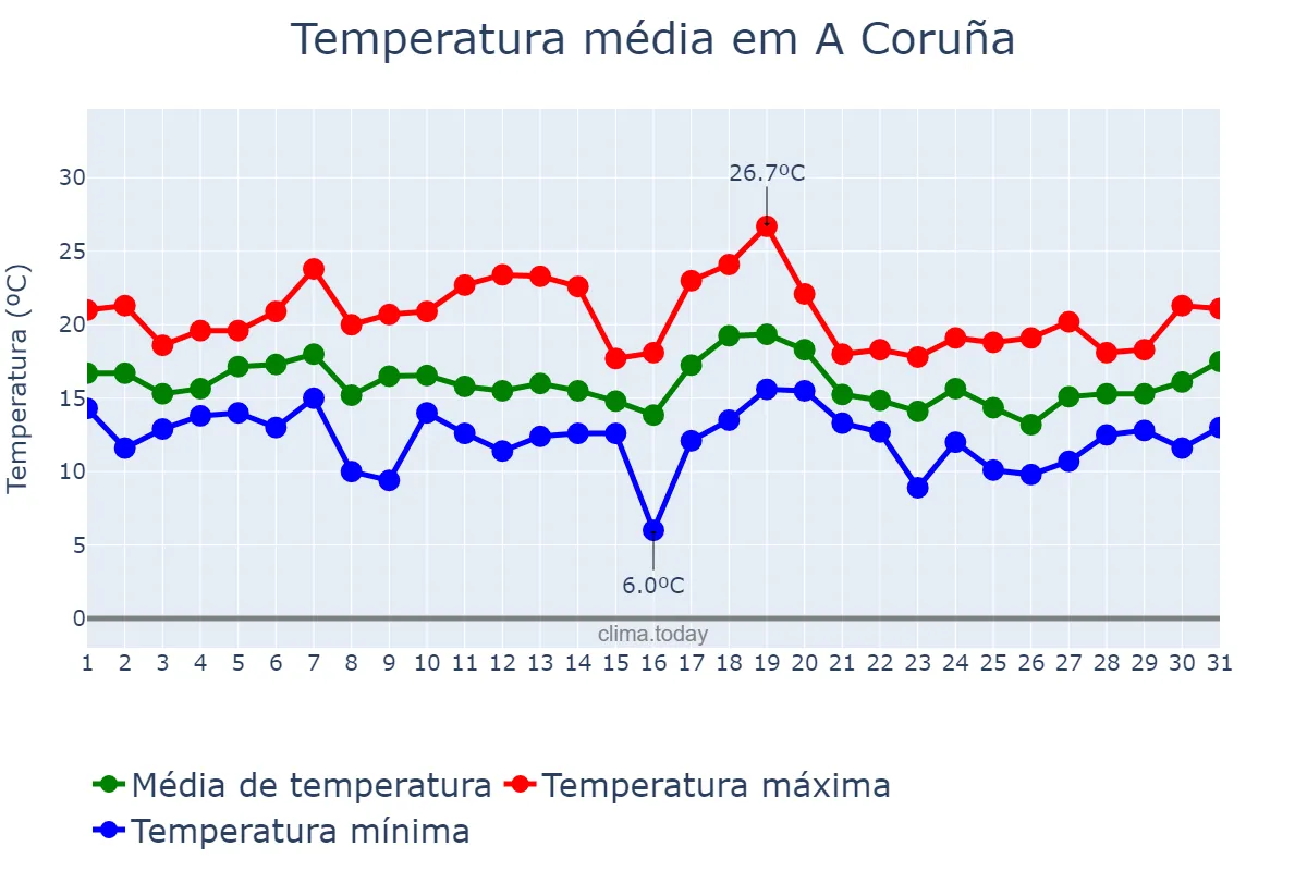 Temperatura em outubro em A Coruña, Galicia, ES