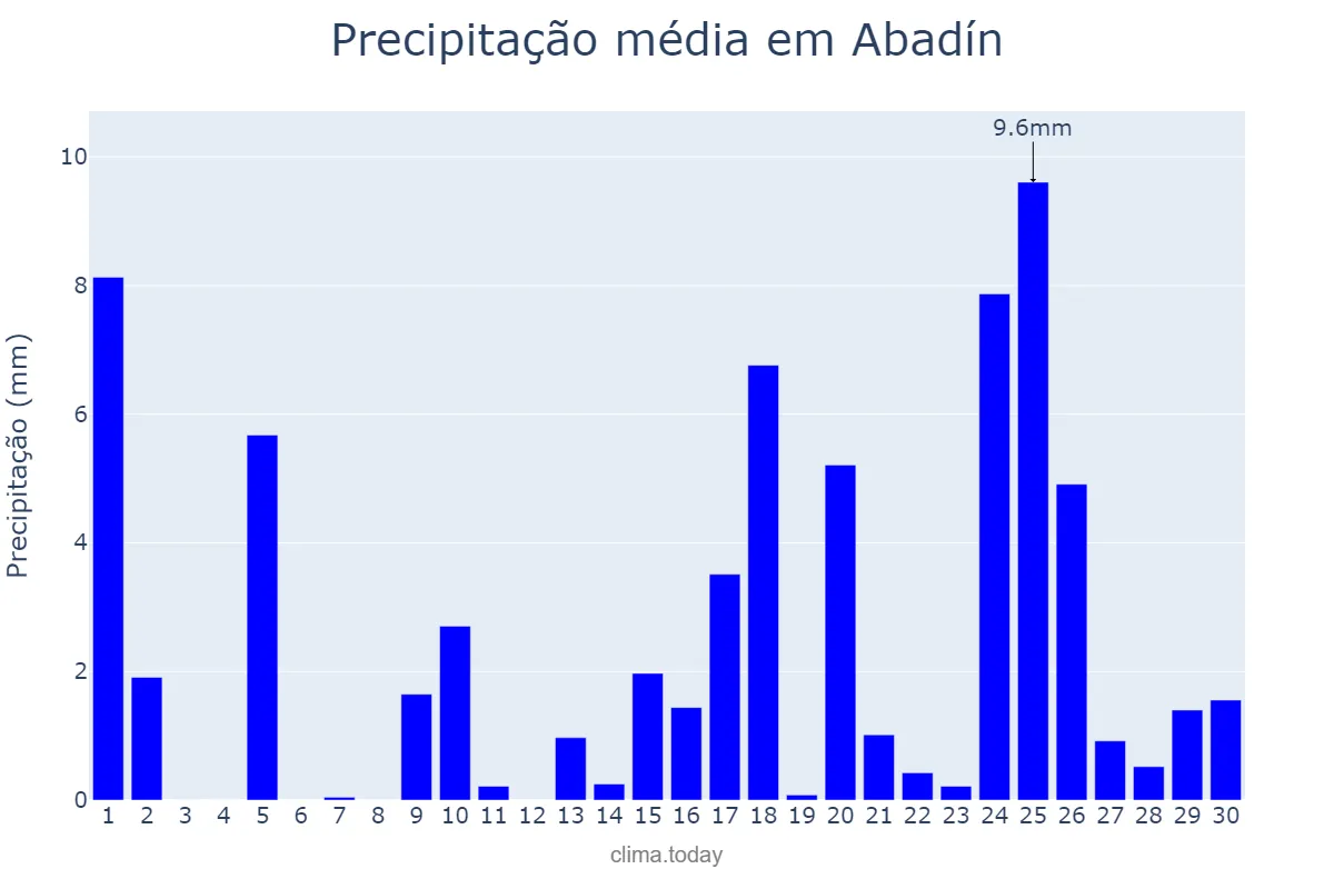 Precipitação em abril em Abadín, Galicia, ES