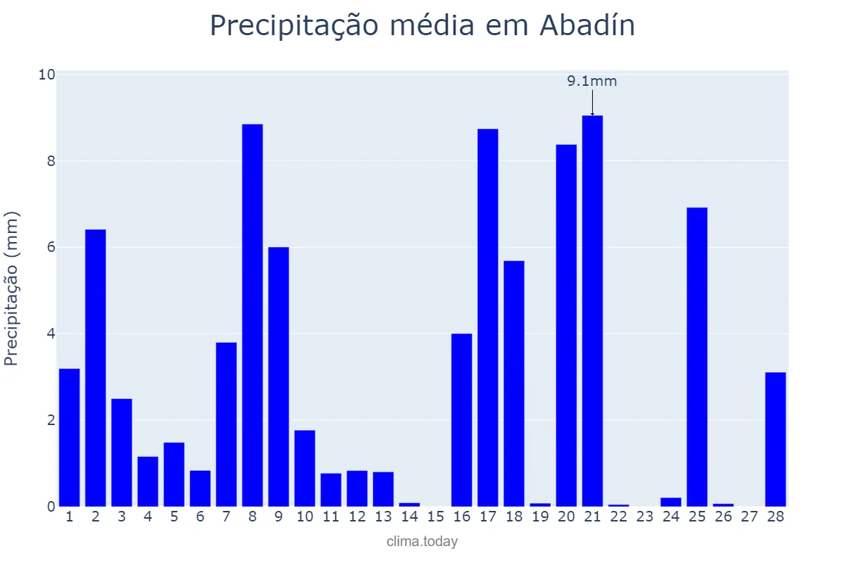 Precipitação em fevereiro em Abadín, Galicia, ES
