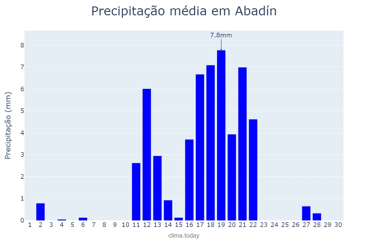 Precipitação em junho em Abadín, Galicia, ES