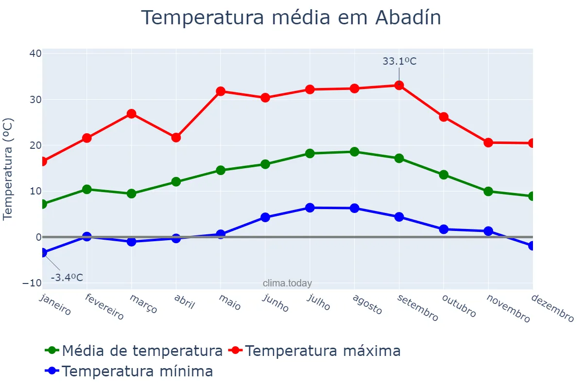Temperatura anual em Abadín, Galicia, ES