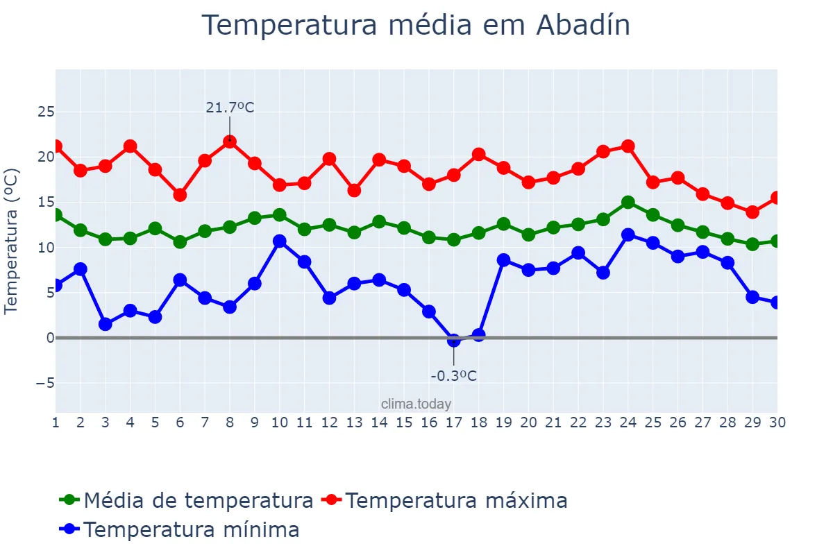 Temperatura em abril em Abadín, Galicia, ES