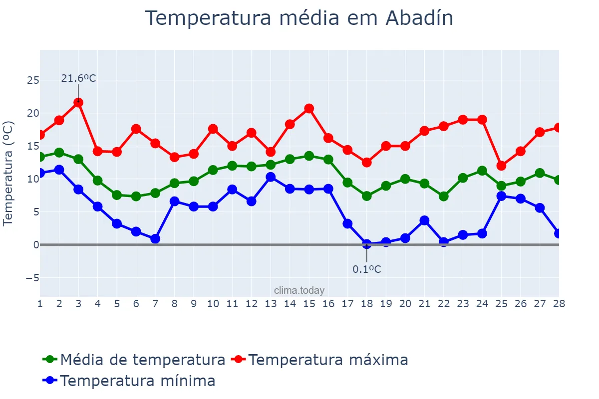 Temperatura em fevereiro em Abadín, Galicia, ES