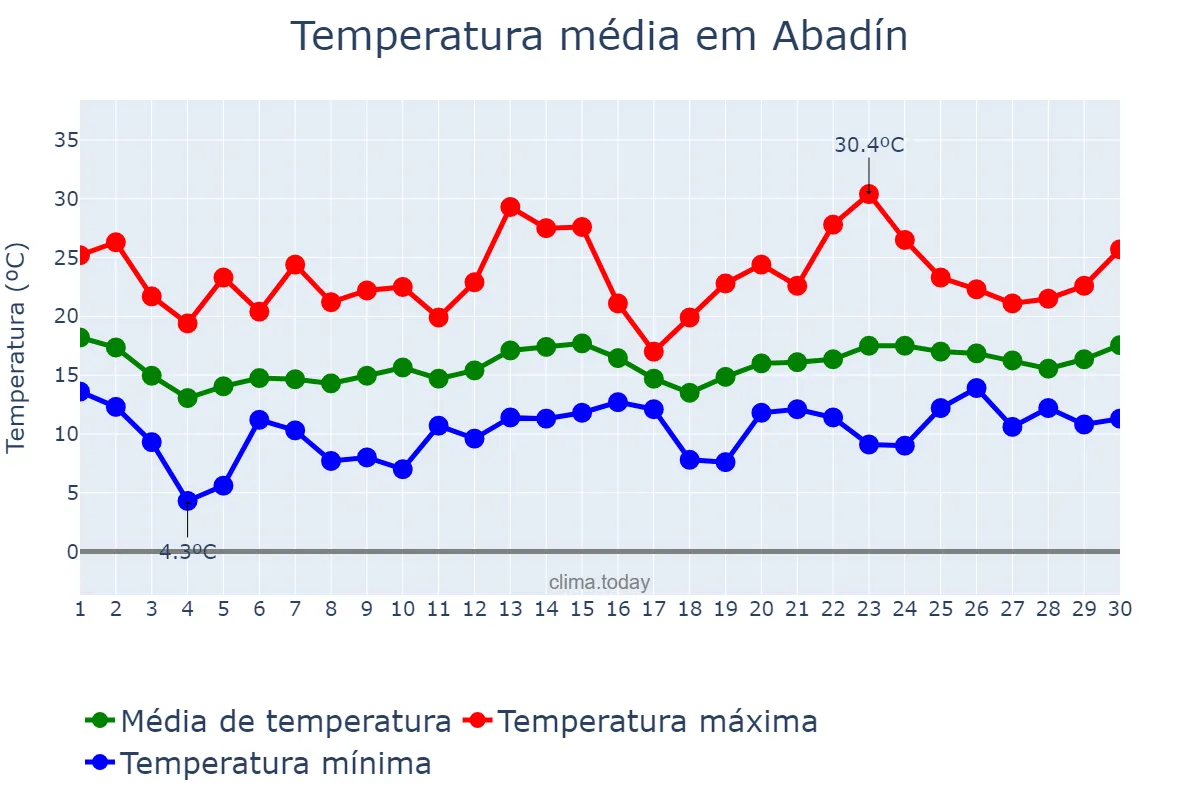 Temperatura em junho em Abadín, Galicia, ES