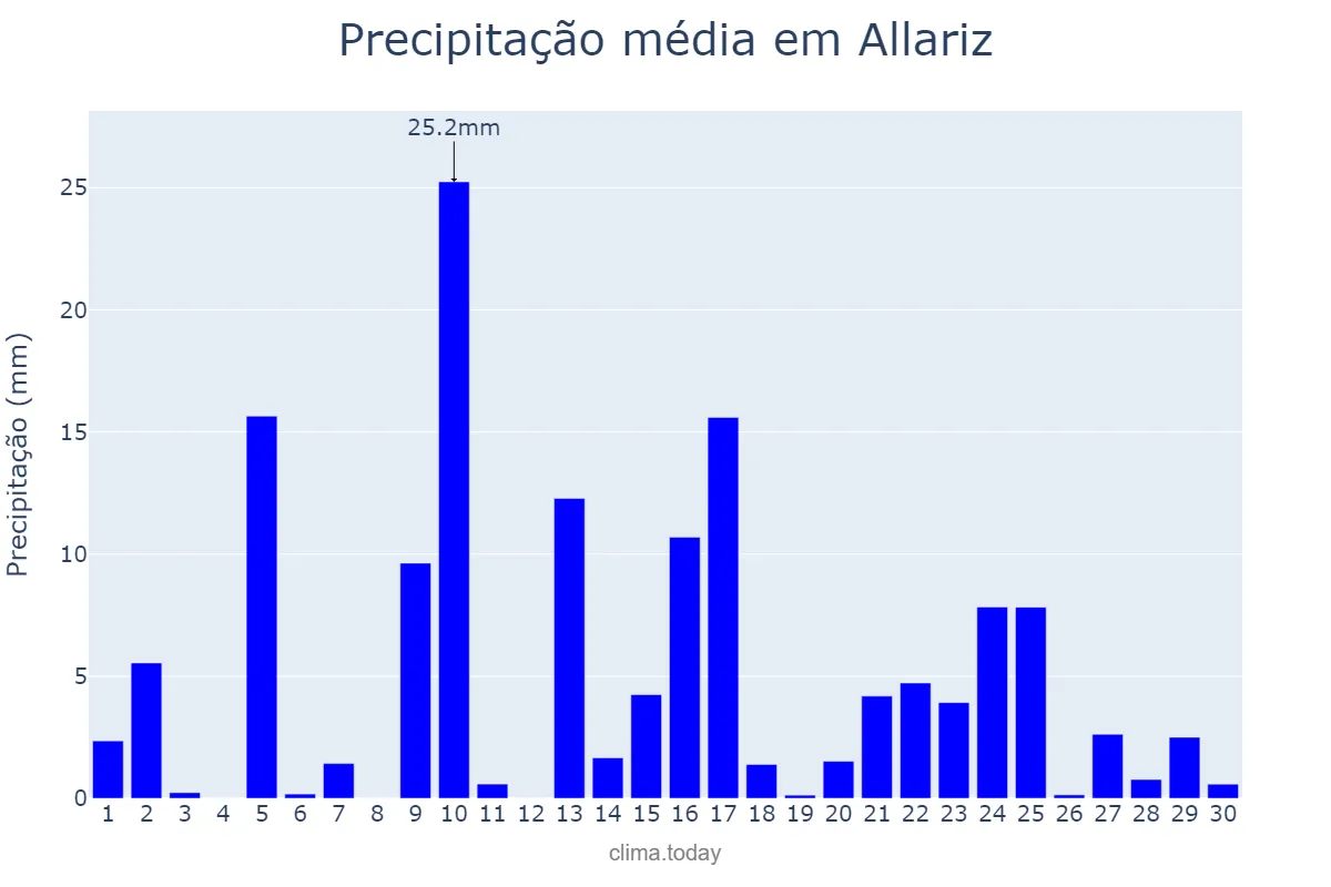 Precipitação em abril em Allariz, Galicia, ES