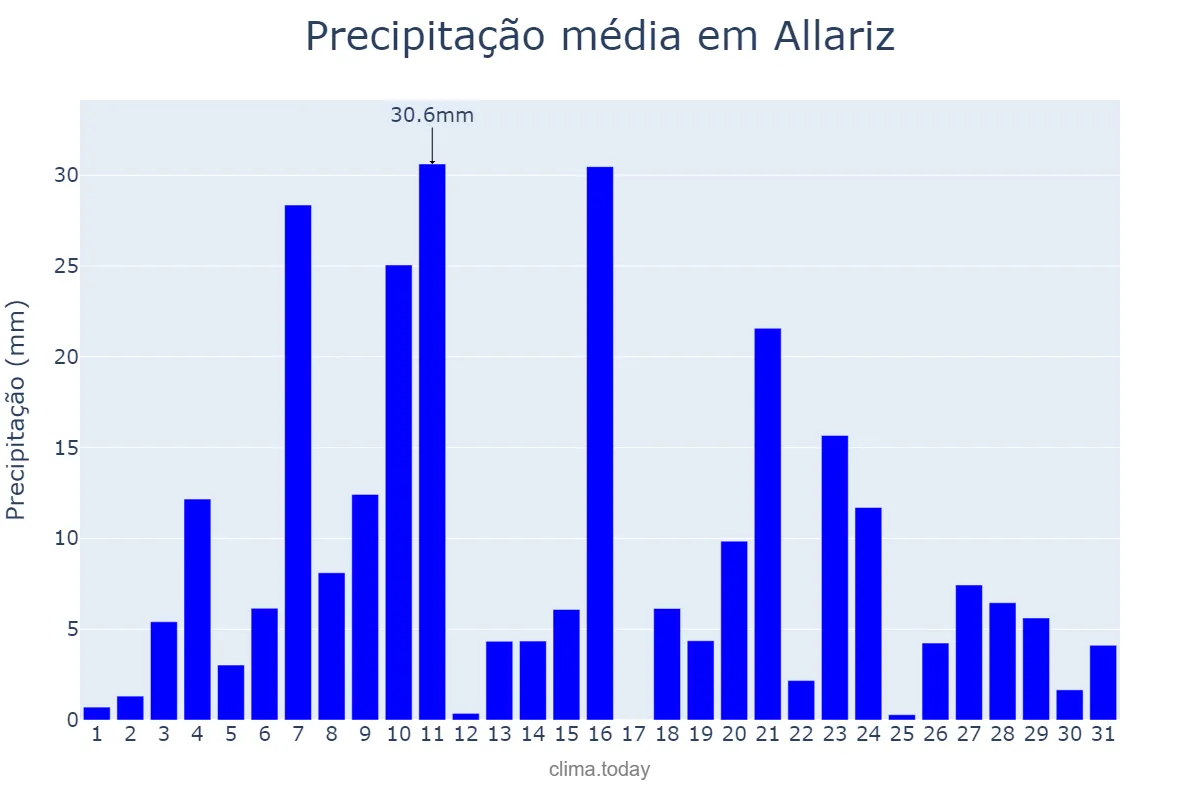 Precipitação em dezembro em Allariz, Galicia, ES