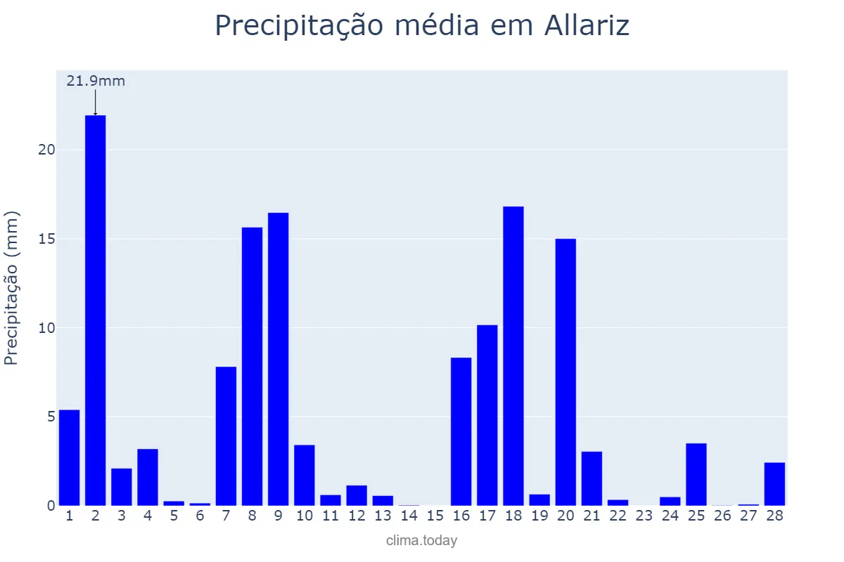Precipitação em fevereiro em Allariz, Galicia, ES