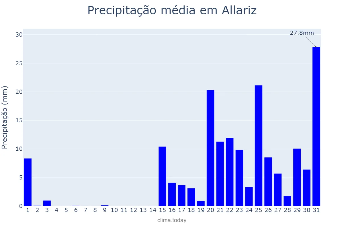 Precipitação em janeiro em Allariz, Galicia, ES