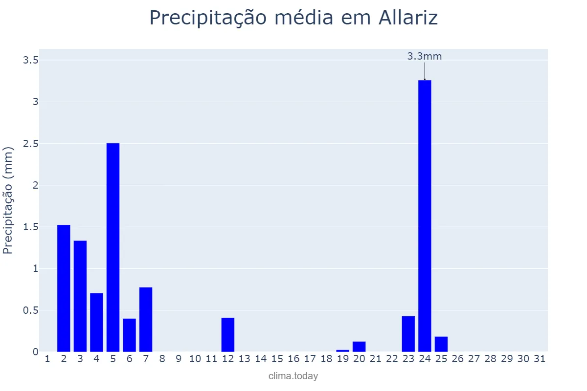 Precipitação em julho em Allariz, Galicia, ES