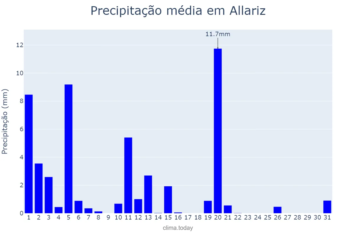 Precipitação em marco em Allariz, Galicia, ES