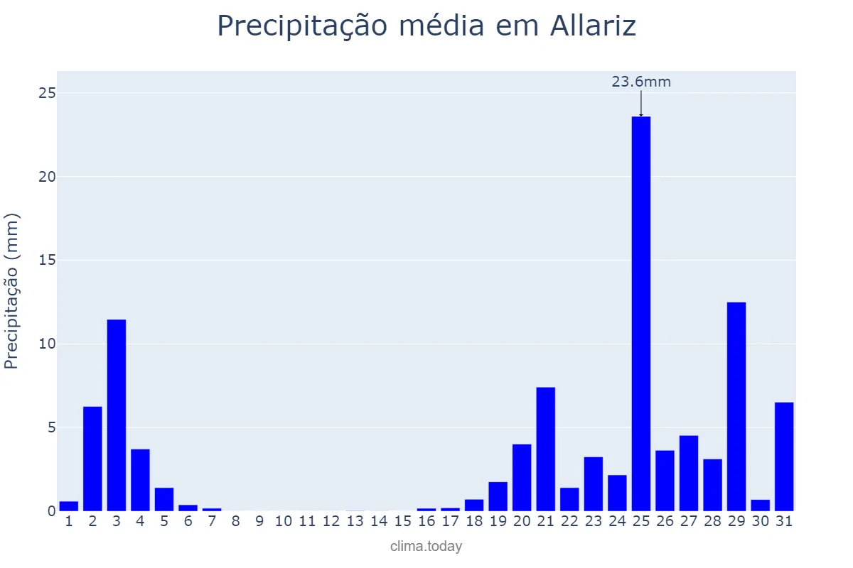 Precipitação em outubro em Allariz, Galicia, ES
