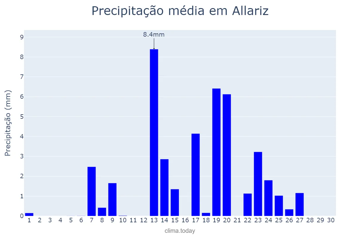Precipitação em setembro em Allariz, Galicia, ES