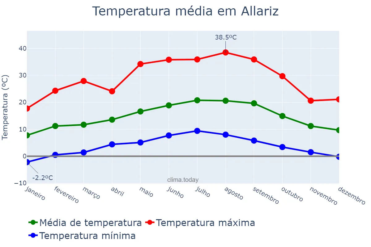 Temperatura anual em Allariz, Galicia, ES