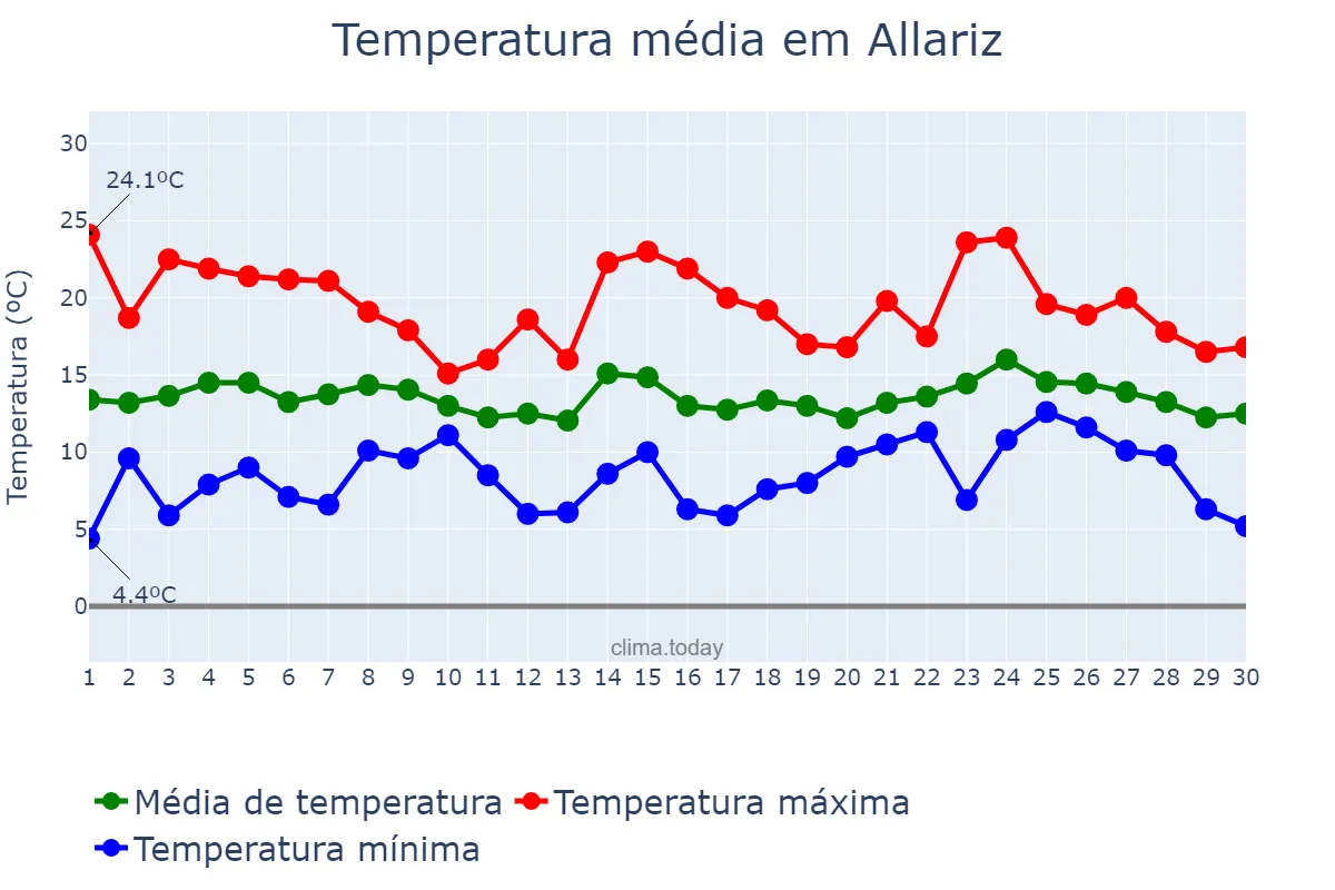Temperatura em abril em Allariz, Galicia, ES
