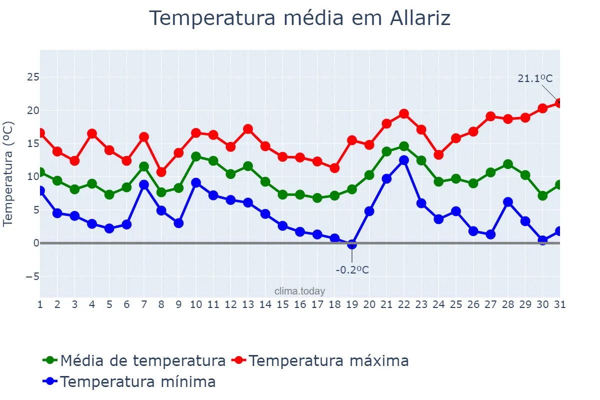 Temperatura em dezembro em Allariz, Galicia, ES
