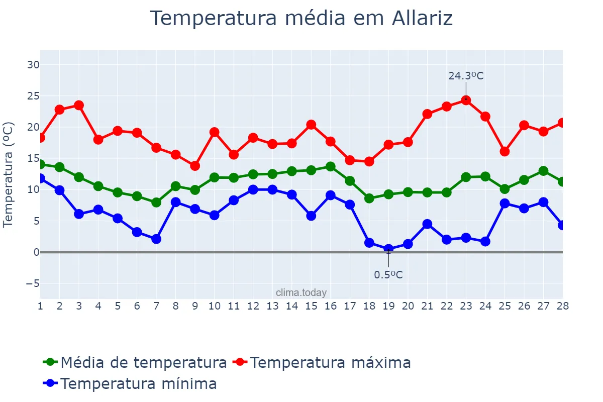 Temperatura em fevereiro em Allariz, Galicia, ES