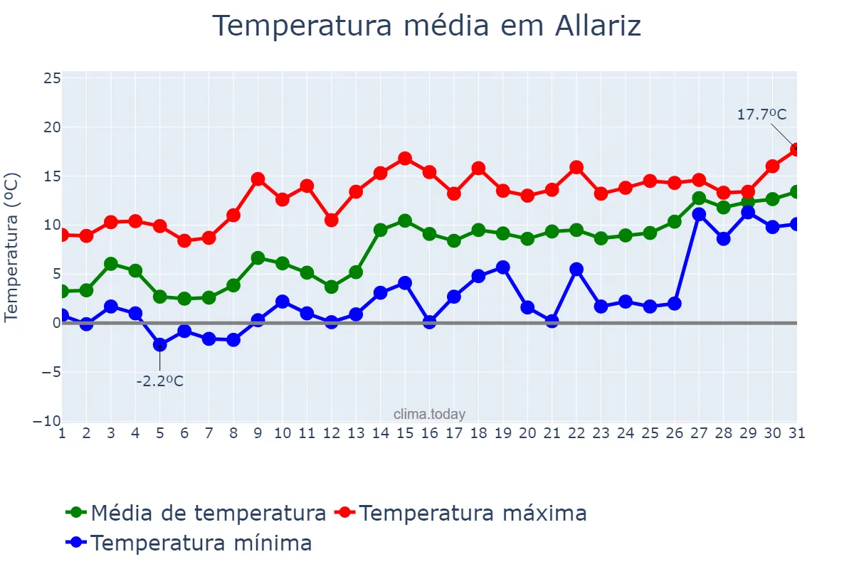 Temperatura em janeiro em Allariz, Galicia, ES