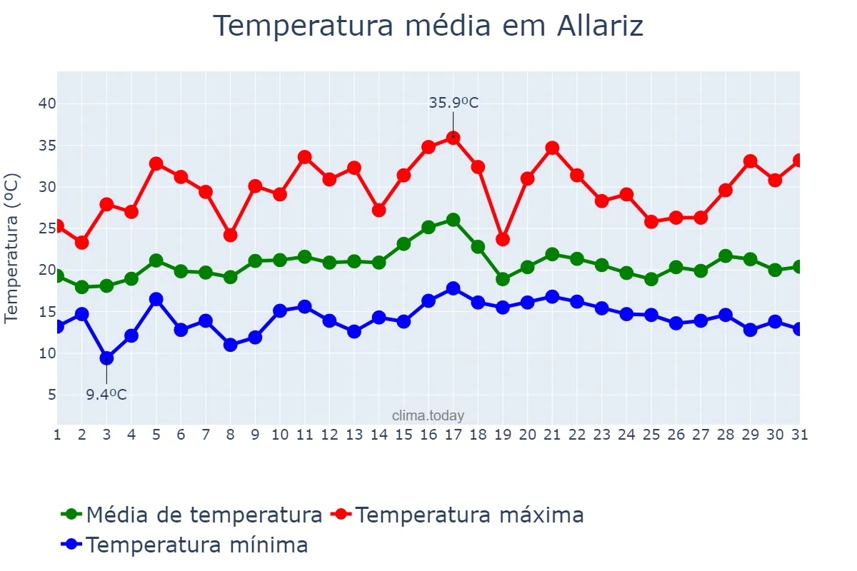 Temperatura em julho em Allariz, Galicia, ES