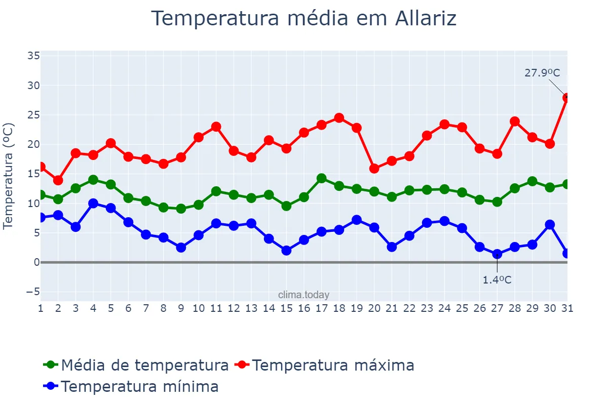 Temperatura em marco em Allariz, Galicia, ES
