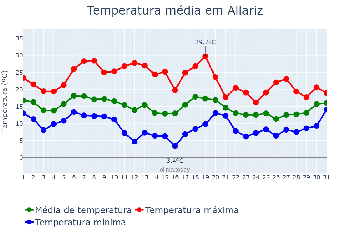 Temperatura em outubro em Allariz, Galicia, ES
