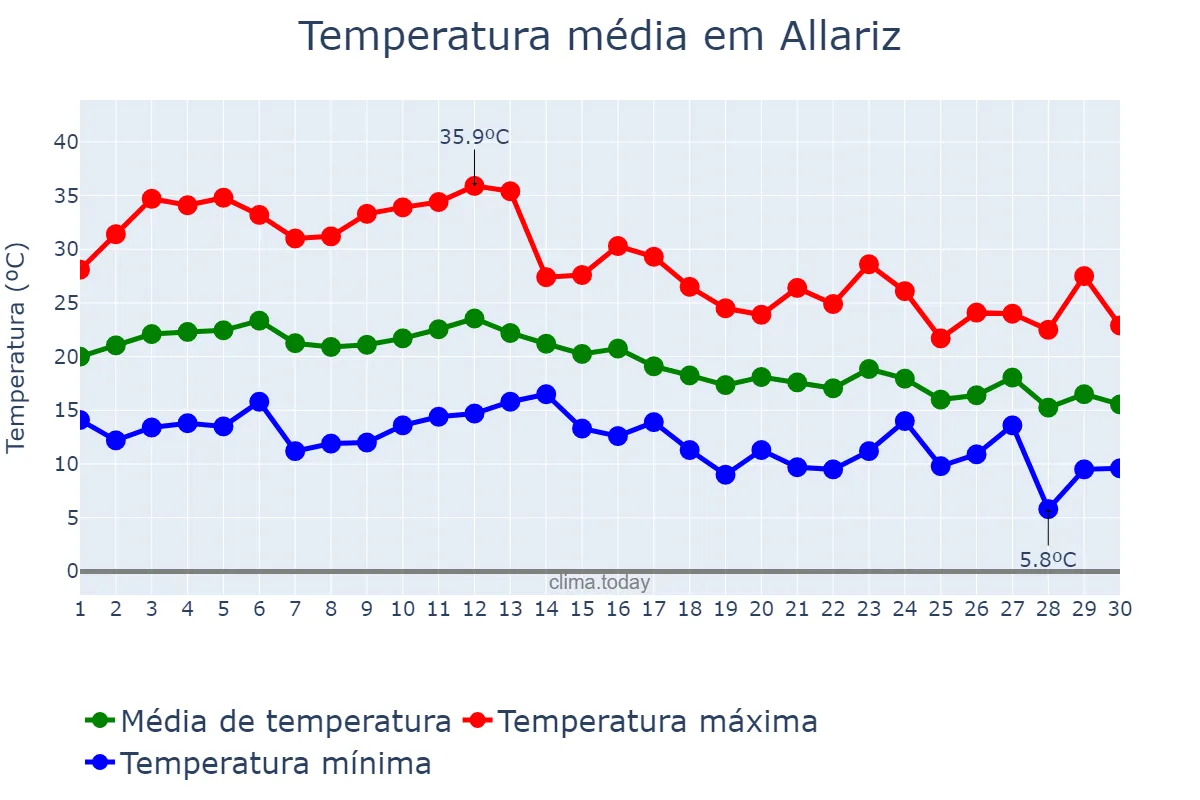 Temperatura em setembro em Allariz, Galicia, ES