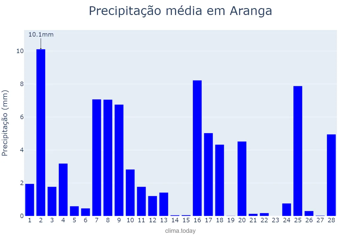 Precipitação em fevereiro em Aranga, Galicia, ES