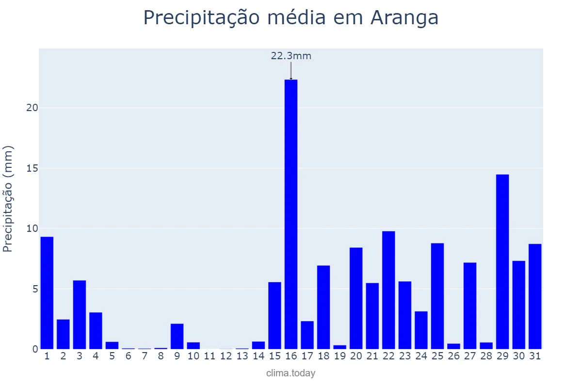 Precipitação em janeiro em Aranga, Galicia, ES