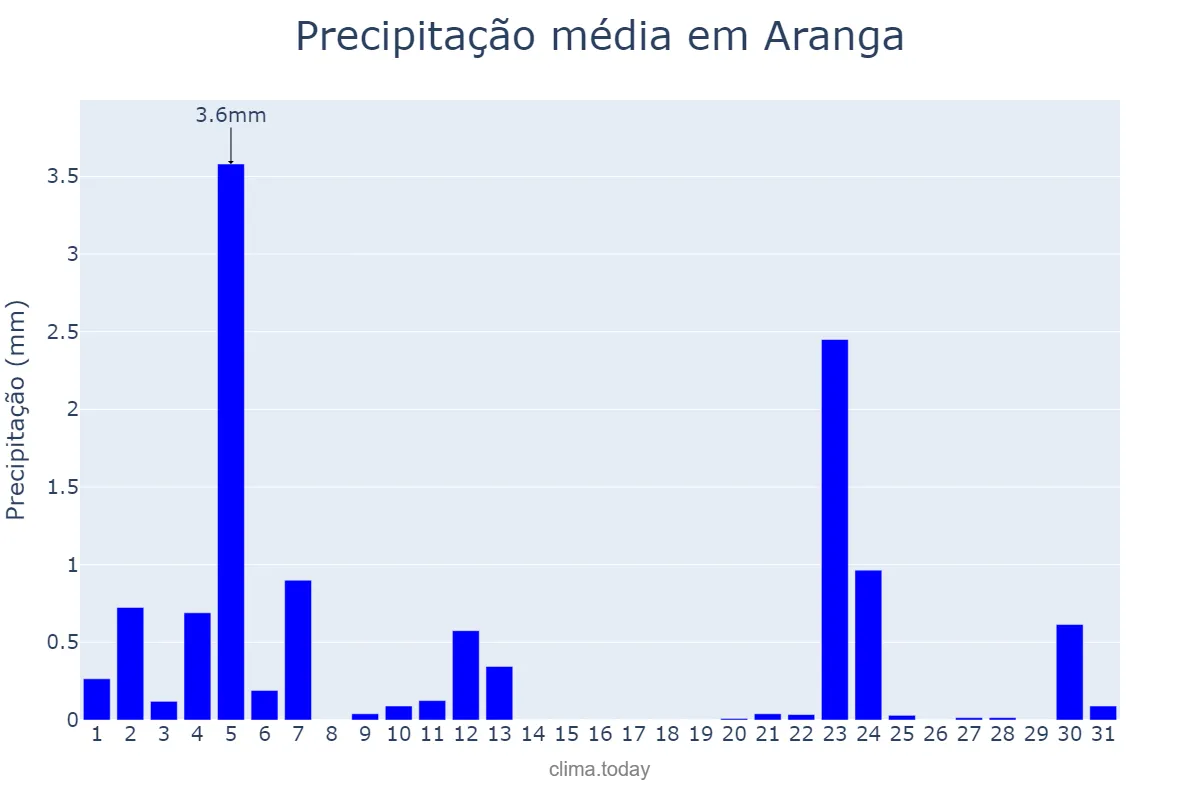 Precipitação em julho em Aranga, Galicia, ES