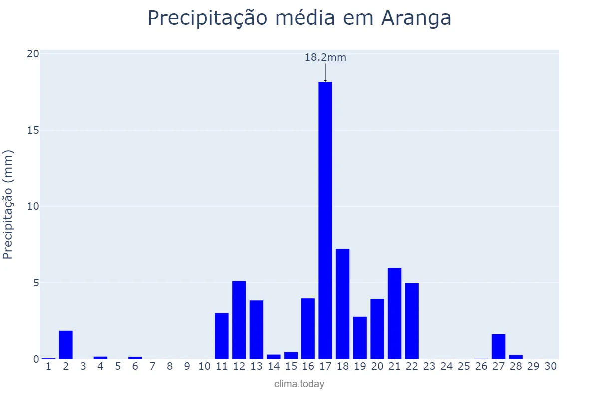 Precipitação em junho em Aranga, Galicia, ES