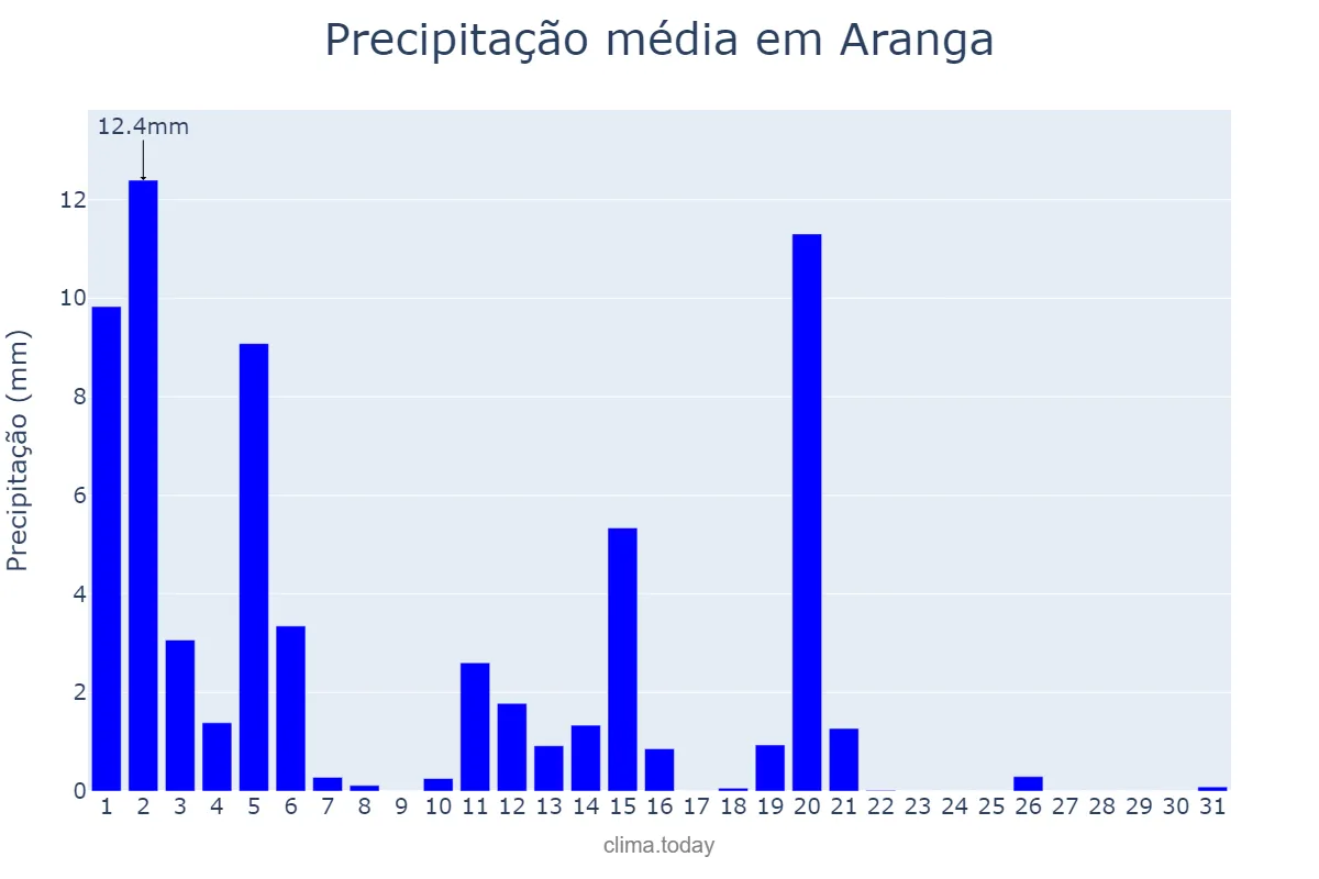 Precipitação em marco em Aranga, Galicia, ES