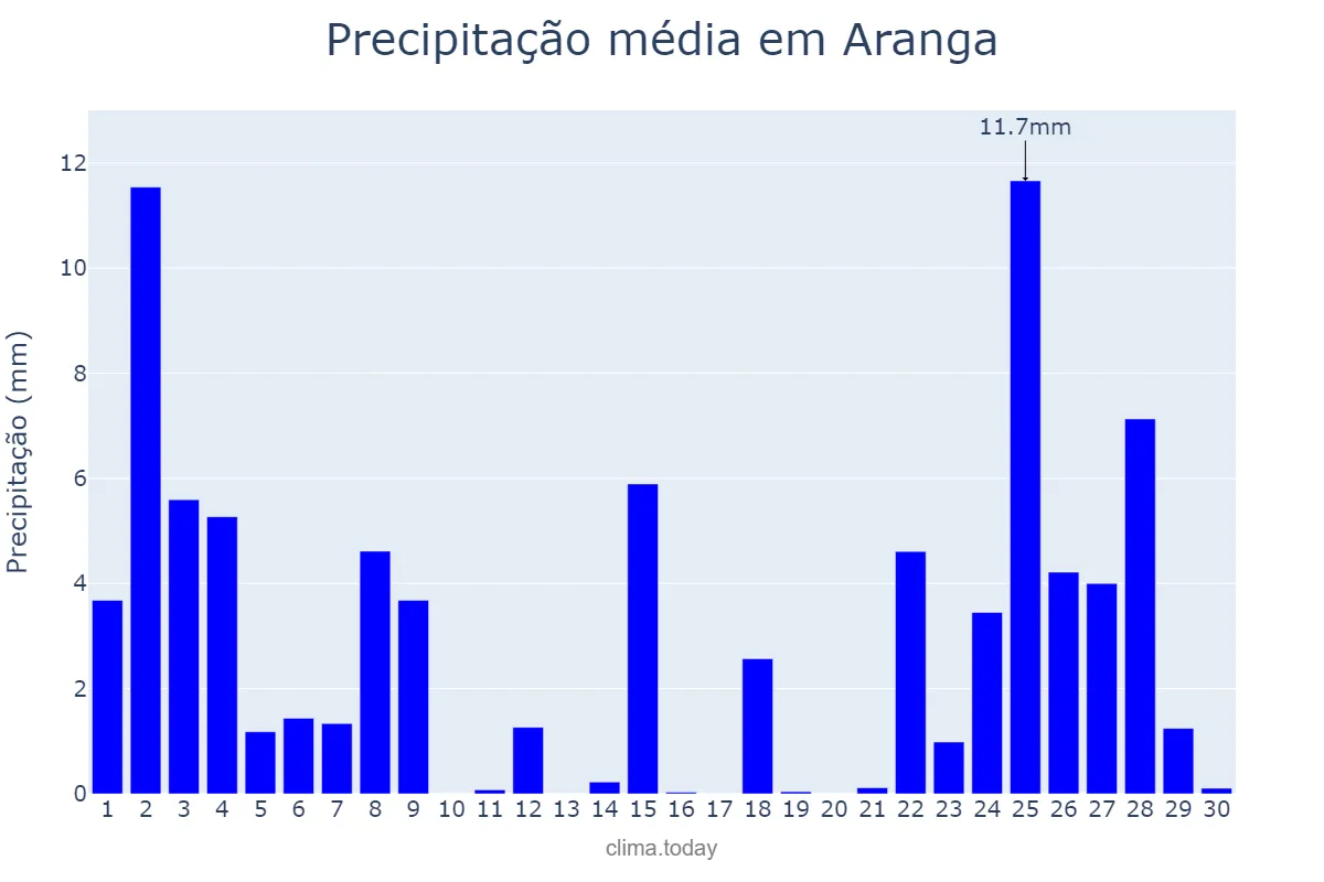Precipitação em novembro em Aranga, Galicia, ES