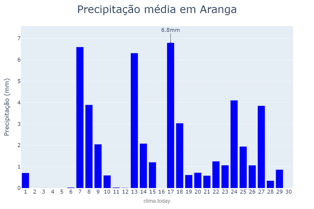 Precipitação em setembro em Aranga, Galicia, ES