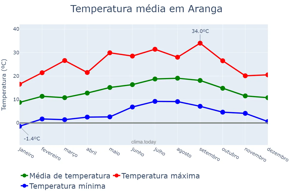 Temperatura anual em Aranga, Galicia, ES