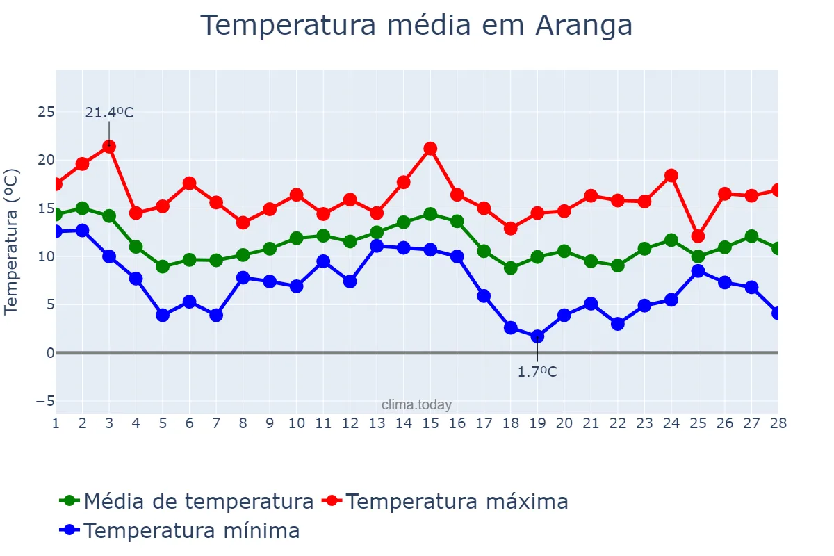 Temperatura em fevereiro em Aranga, Galicia, ES