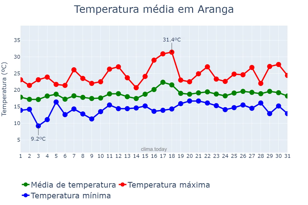Temperatura em julho em Aranga, Galicia, ES