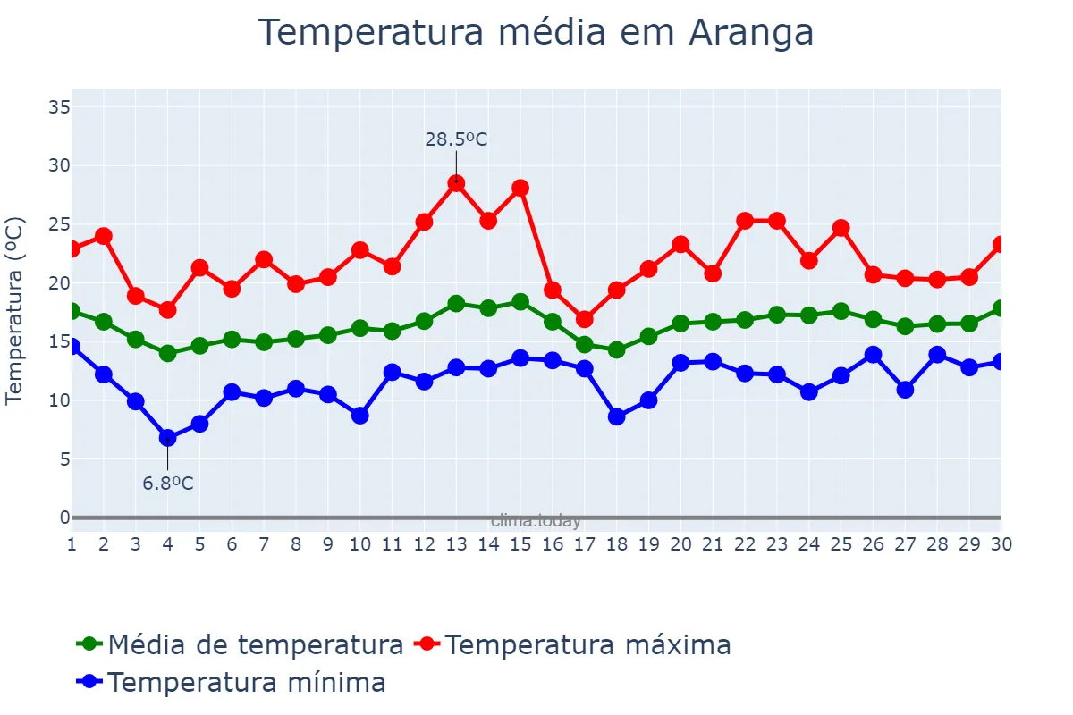 Temperatura em junho em Aranga, Galicia, ES