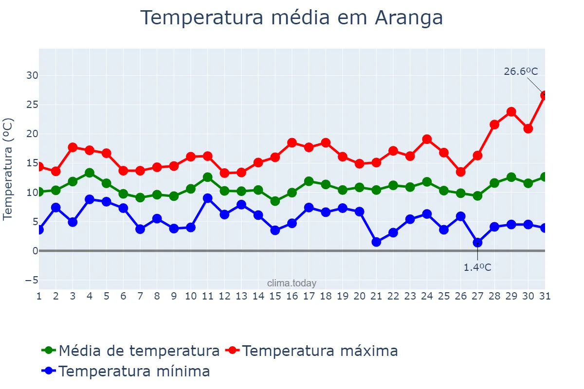 Temperatura em marco em Aranga, Galicia, ES