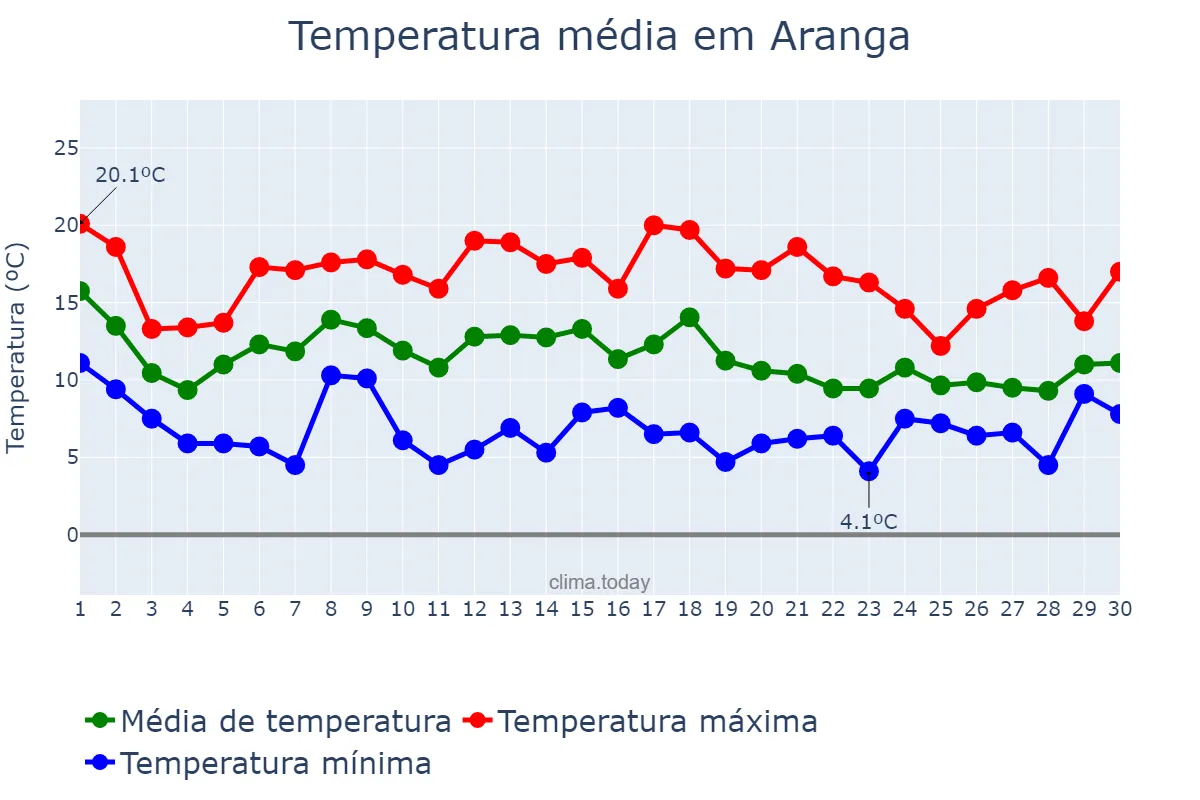 Temperatura em novembro em Aranga, Galicia, ES