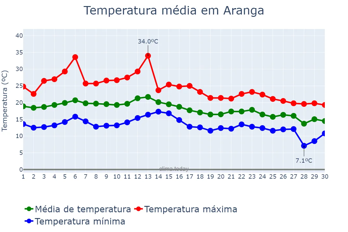 Temperatura em setembro em Aranga, Galicia, ES