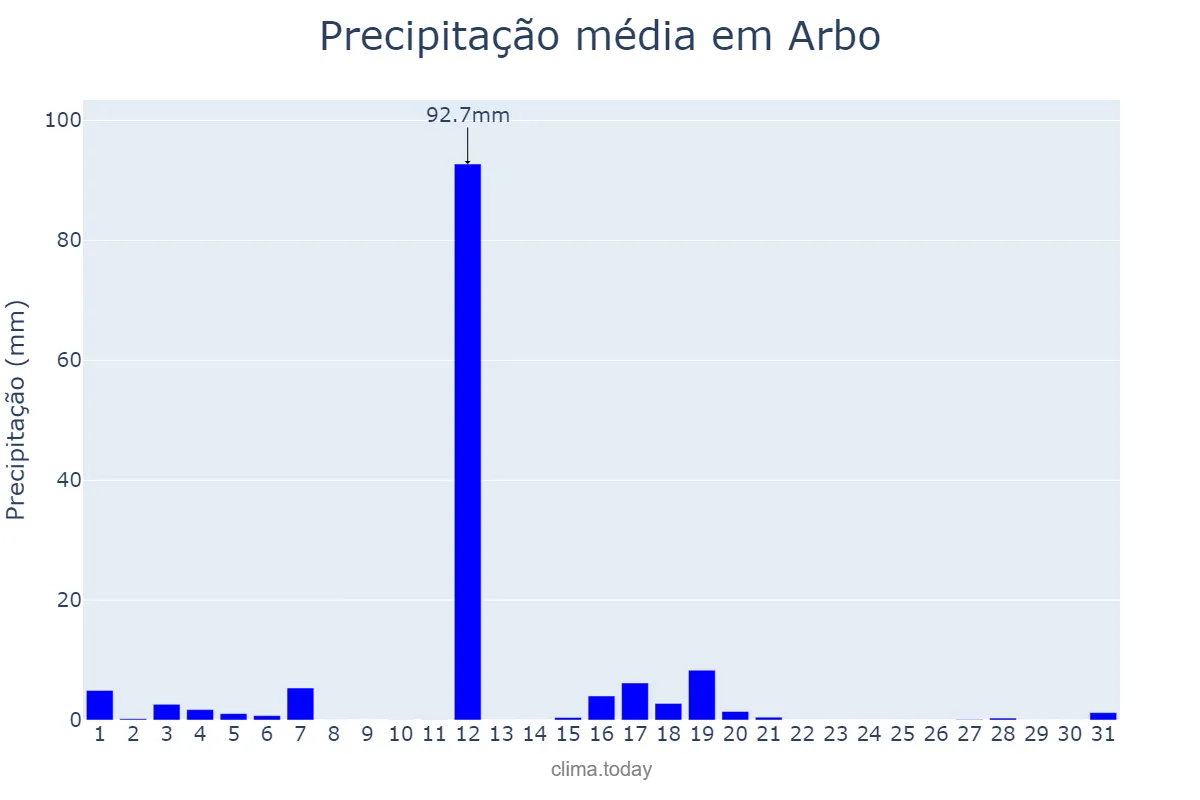 Precipitação em agosto em Arbo, Galicia, ES
