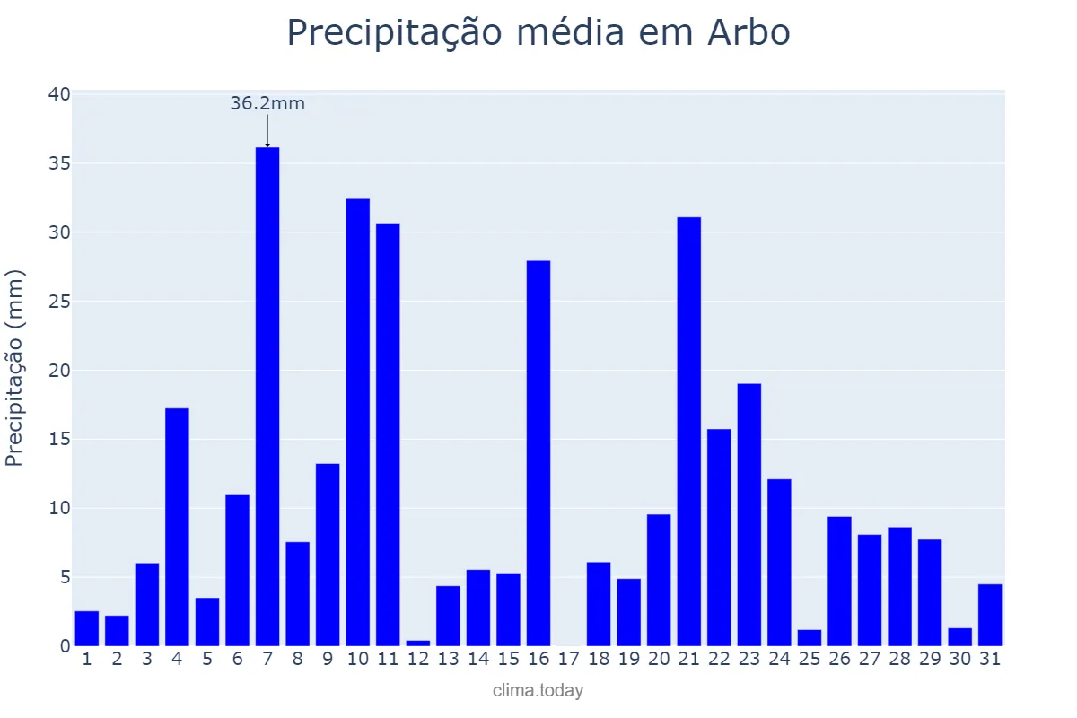 Precipitação em dezembro em Arbo, Galicia, ES