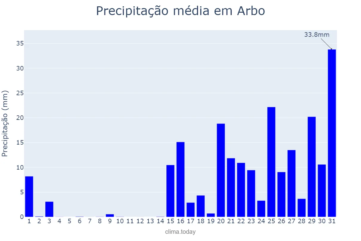 Precipitação em janeiro em Arbo, Galicia, ES