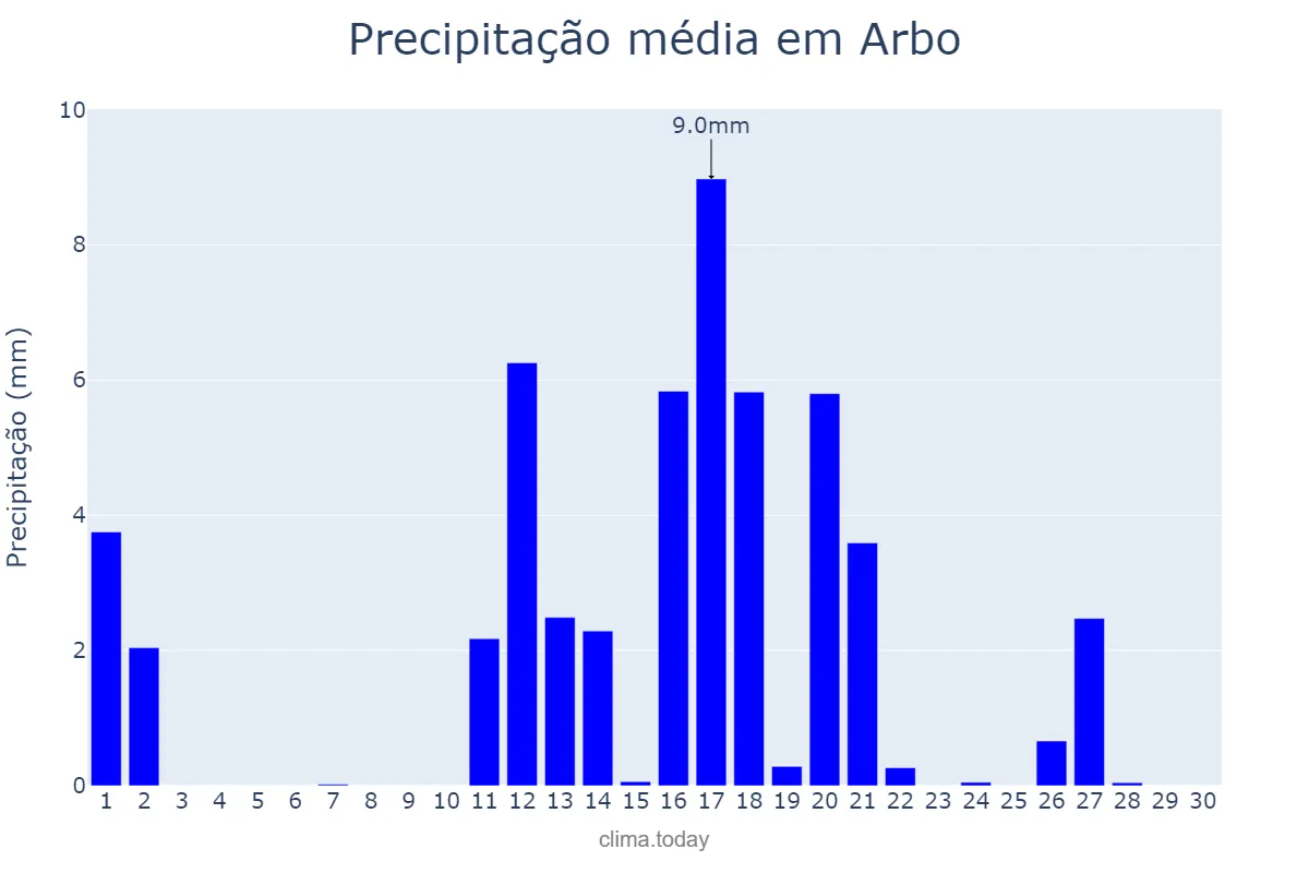 Precipitação em junho em Arbo, Galicia, ES