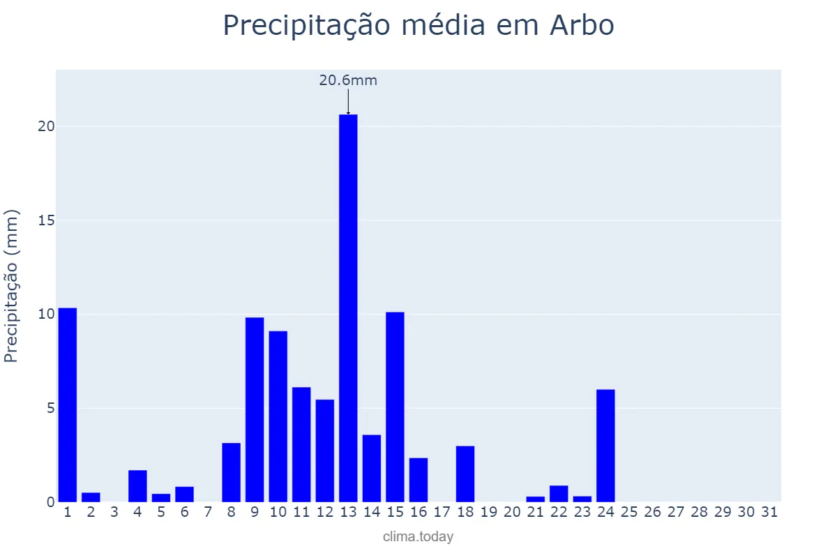 Precipitação em maio em Arbo, Galicia, ES