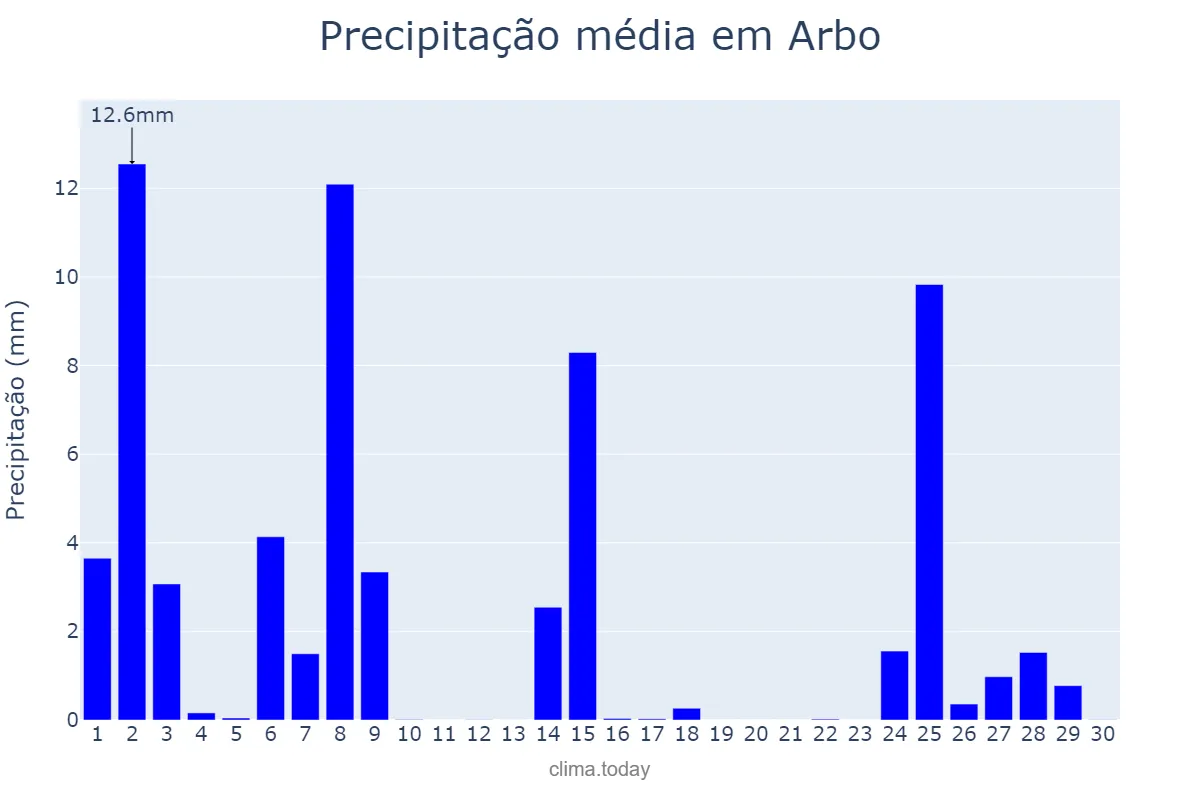 Precipitação em novembro em Arbo, Galicia, ES