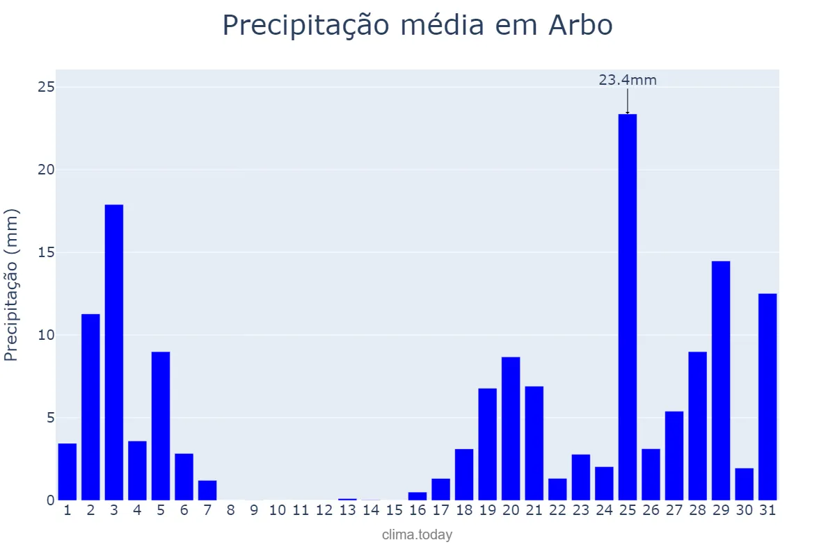 Precipitação em outubro em Arbo, Galicia, ES